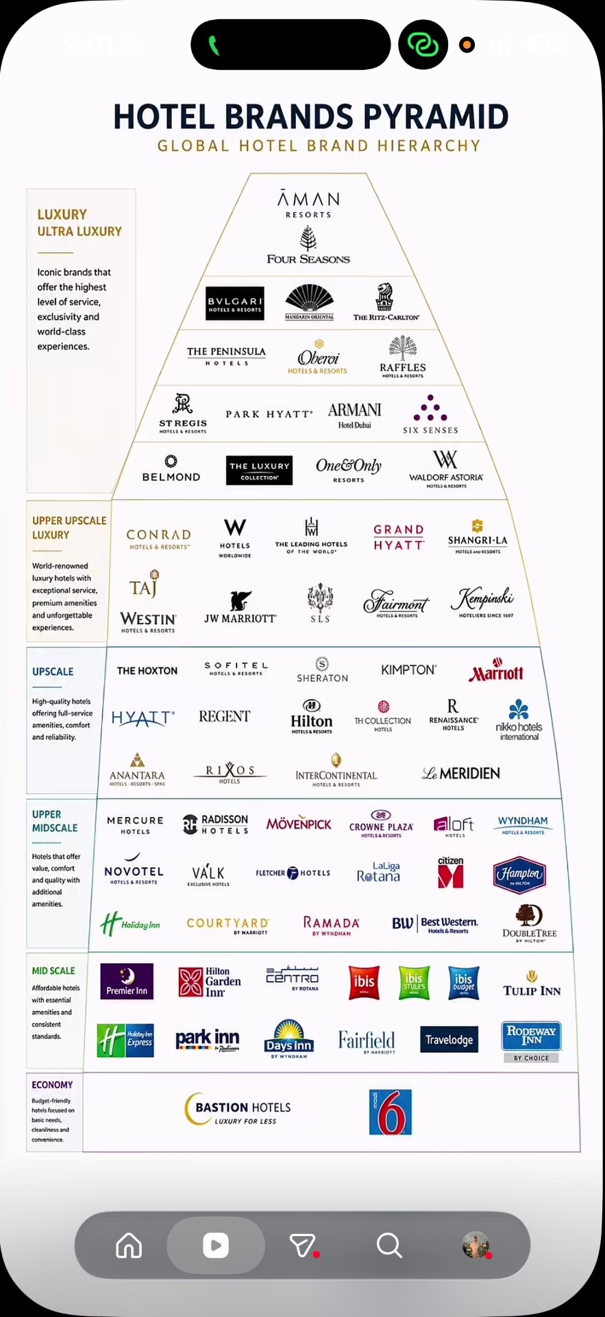 Global hotel brands pyramid showing luxury, upper upscale, upscale, upper midscale, midscale and economy tiers
